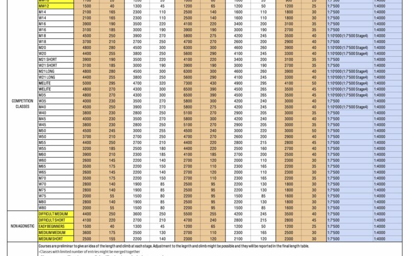 Preliminary course lengths are online!